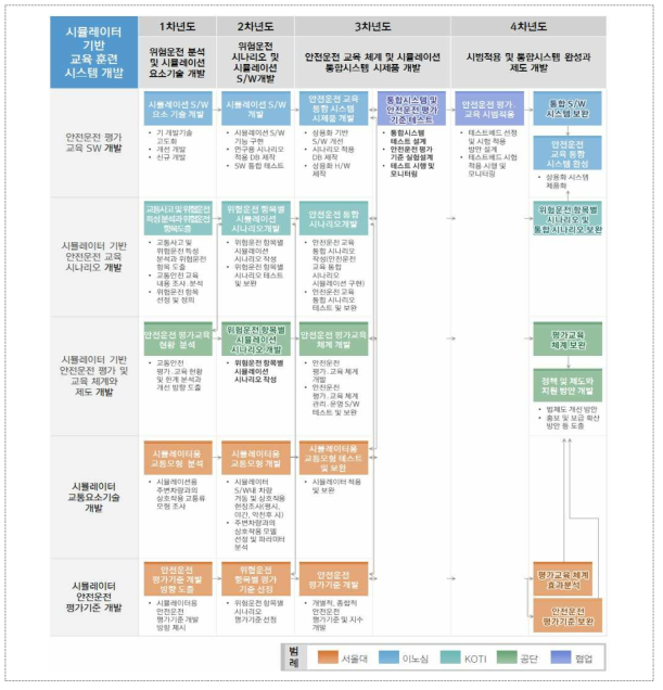 시뮬레이터 기반 안전운전 평가교육 S/W 연구개발 흐름도