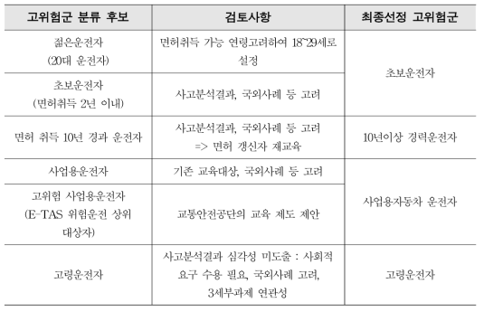 시뮬레이터 기반 안전운전 교육대상 선정결과