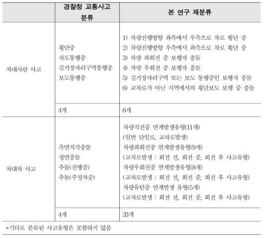 교통사고 유형 재분류