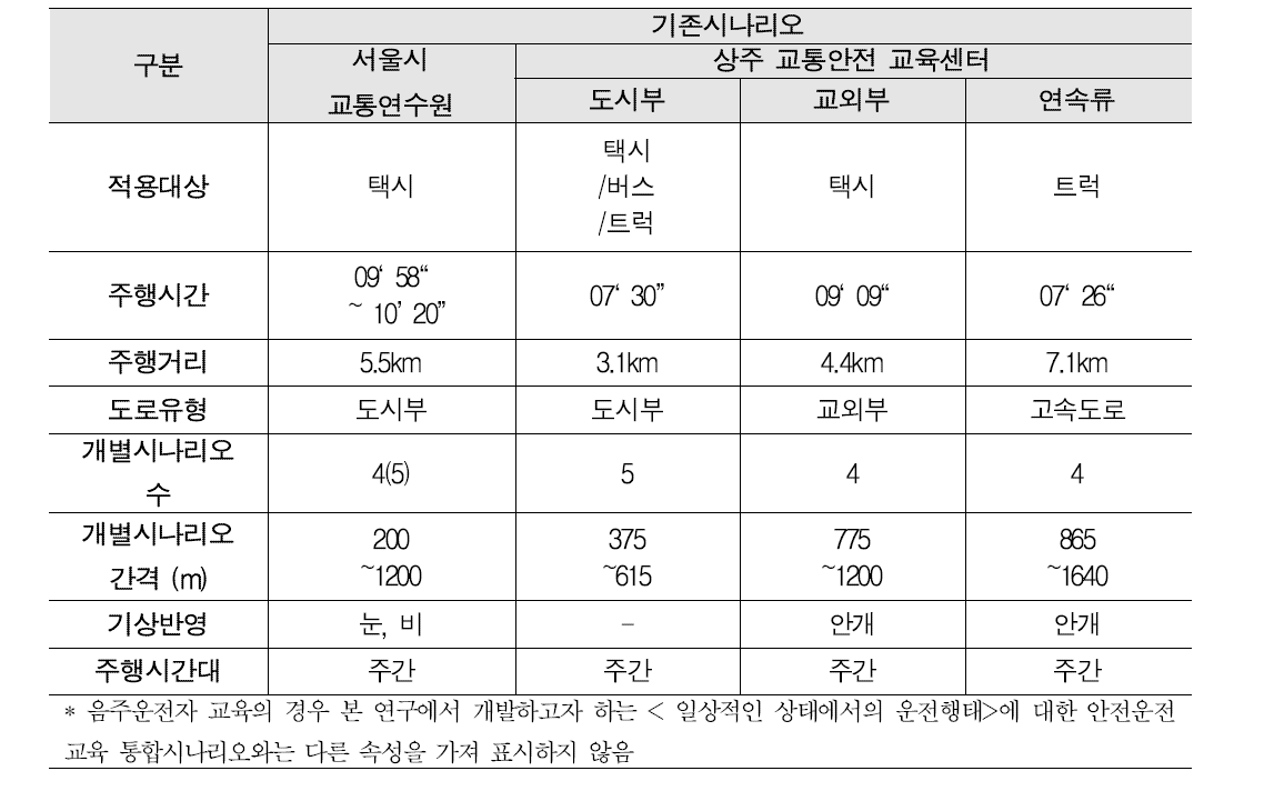 국내 타 기관 안전운전 교육 시나리오의 주요 특징 비교