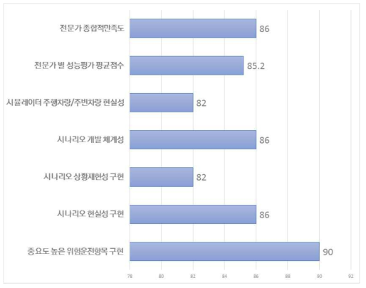 전문가 만족도 평가 결과 개요