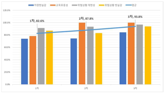 일반인 테스트베드 중 시나리오 만족도 평가결과