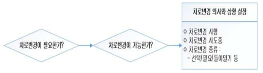 차로변경 의사결정 구조