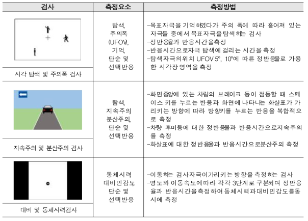 PC기반 고령운전자 기초인지검사 구성 및 내용