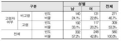 2차 표준화 실험 참여 피험자 현황