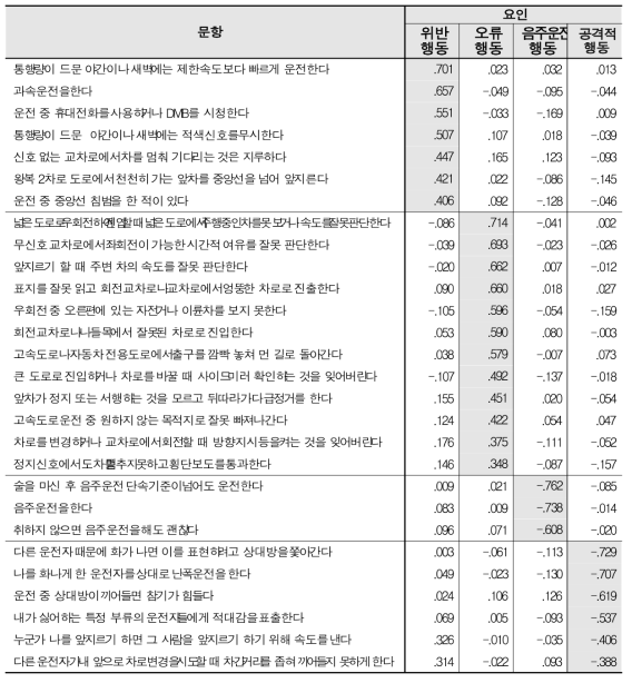 운전오류검사 요인분석 결과