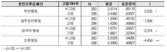 운전자 집단 간 운전오류검사 요인별 점수 차이 분석 결과