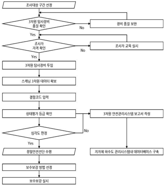 박스암거의 조사 및 진단 순서