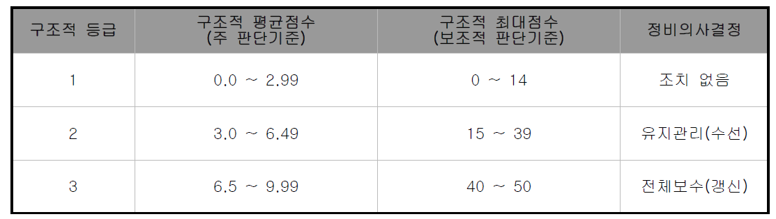 구조적 결함 등급 분류