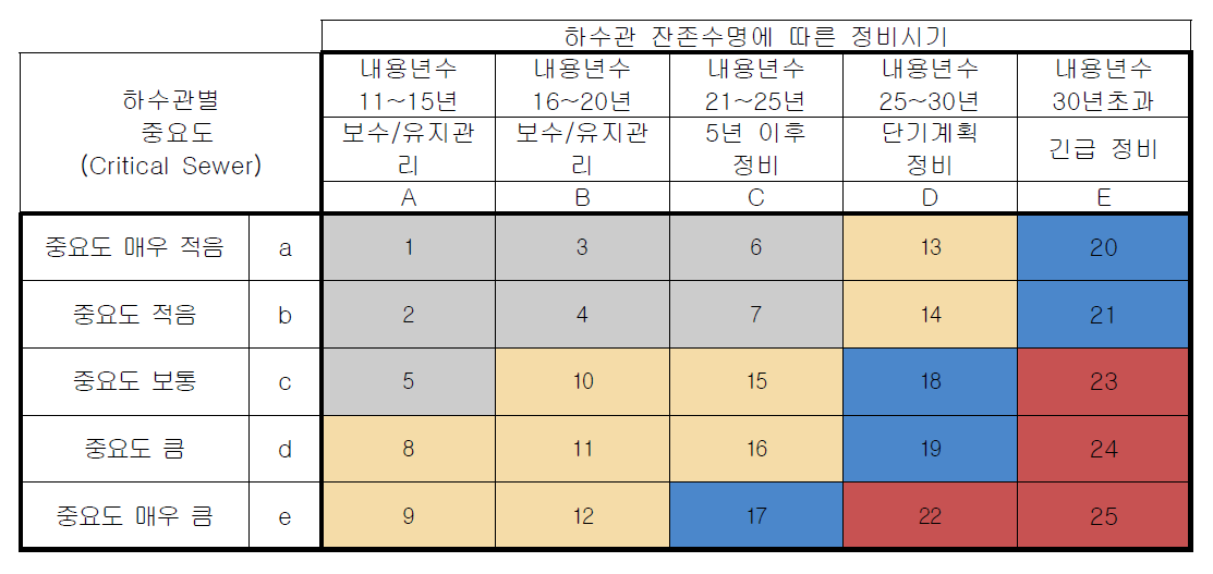 잔존수명에 따른 조사 및 정비 우선순위 평가 (리스크 매트릭스법)