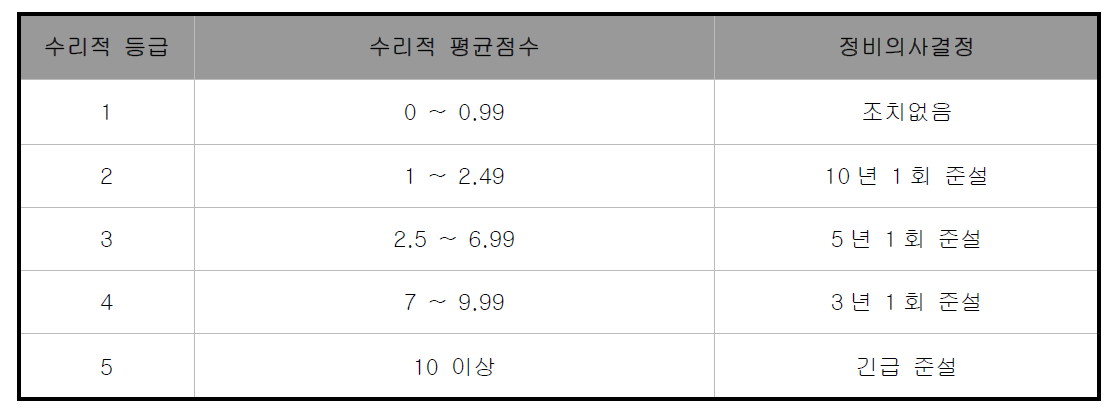 수리적 결함 등급 분류