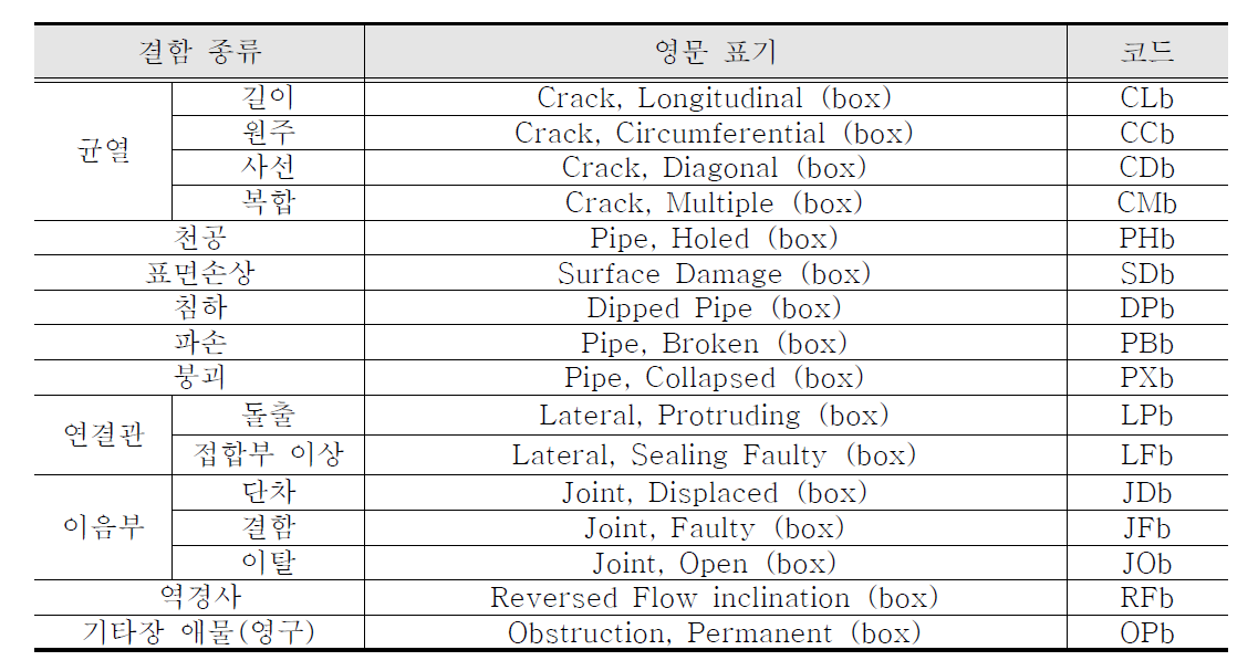하수암거 구조적 내부결함 종류 및 코드체계