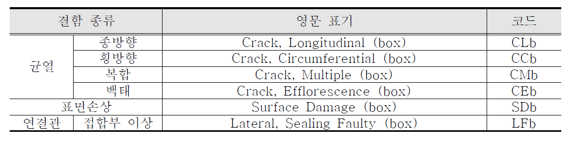 복개하천 시설물(박스 형태) 구조적 내부결함 종류 및 코드체계