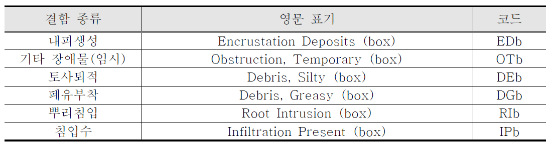 하수암거 운영적 내부결함 종류 및 코드체계