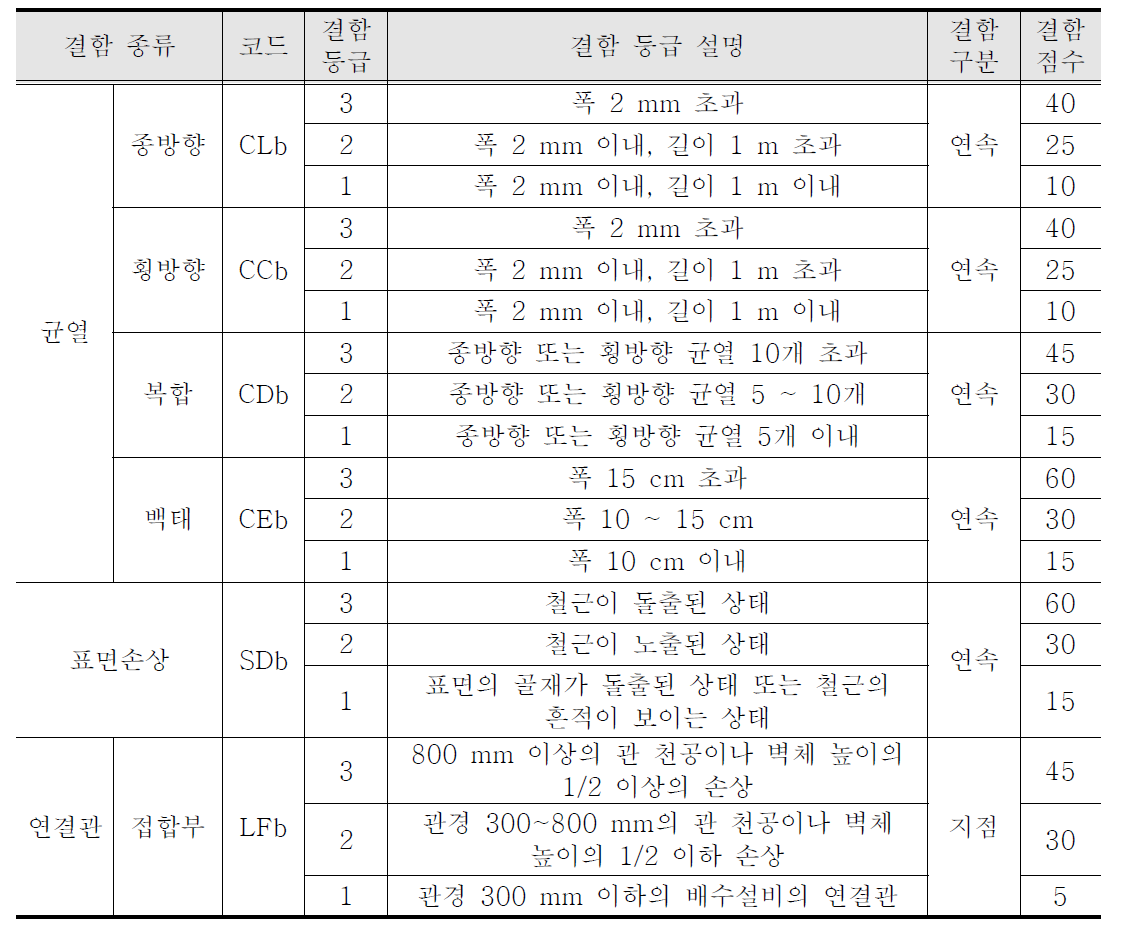 구조적 결함코드, 결함구분, 결함등급, 결함점수