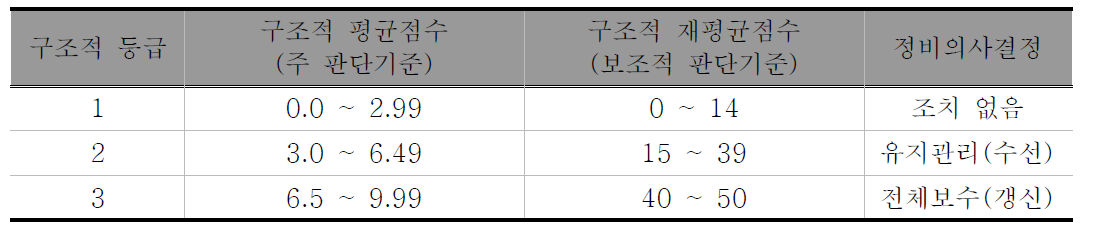 구조적 결함 등급 분류