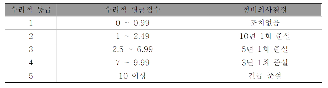 수리적 결함 등급 분류