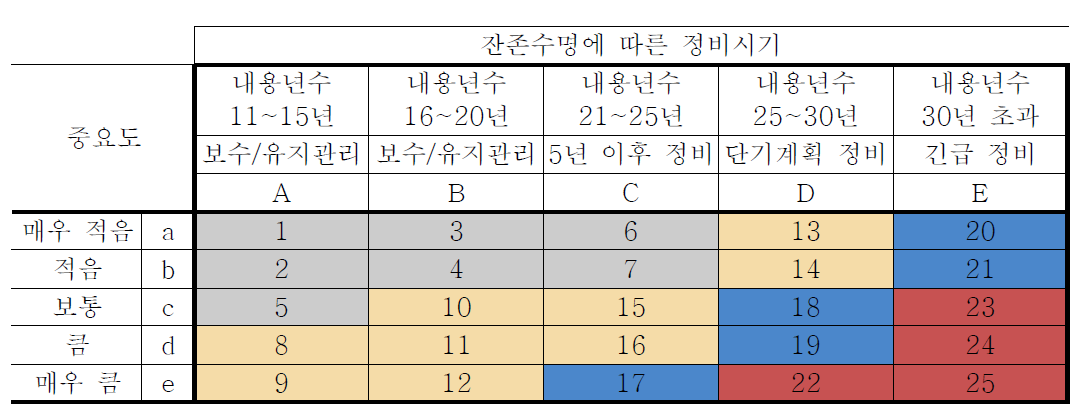 잔존수명에 따른 조사 및 정비 우선순위 평가(리스크 매트릭스법)