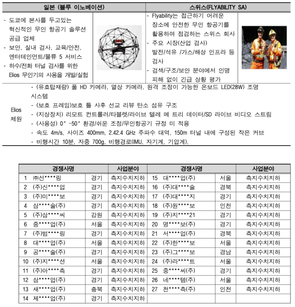 국내·외 지하시설물 조사 및 탐사 분야 업체 현황