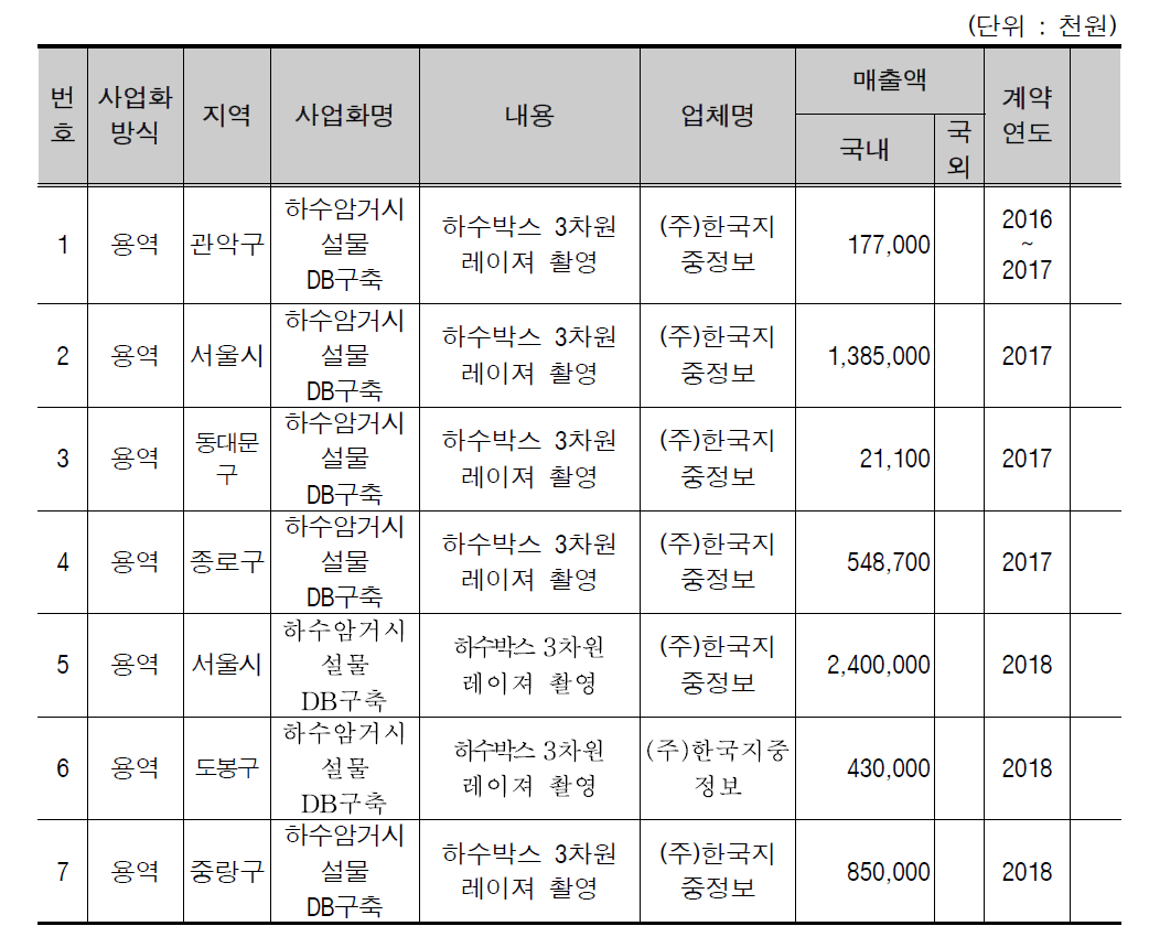 한국지중정보 용역 계약서 기준