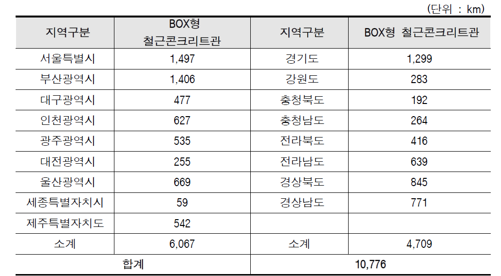 국가하수도정보시스템 통계분석 자료 2015년 기준