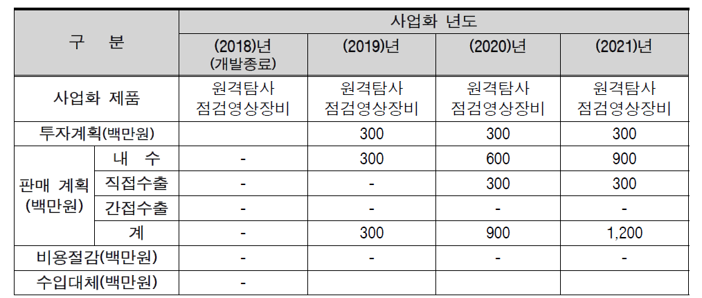 과제 관련 사업화 계획 및 기대효과(장비부문)