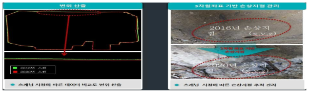 복개구조물 생애주기 관리