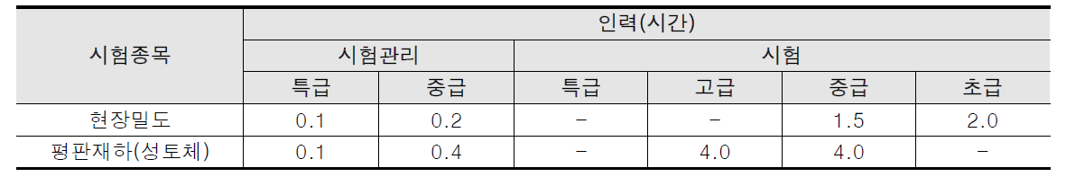 품질시험비 산출단위량 기준