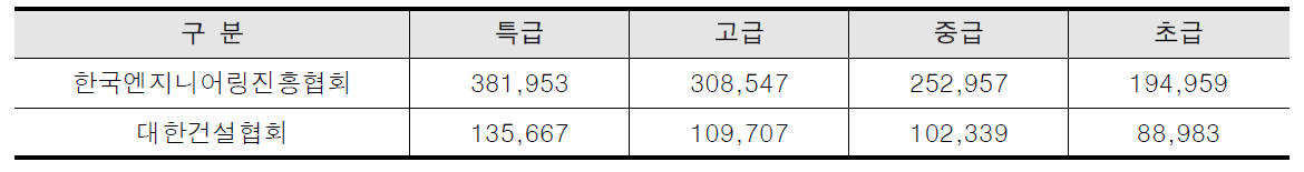 노임단가 (단위 : 원/일(8시간))