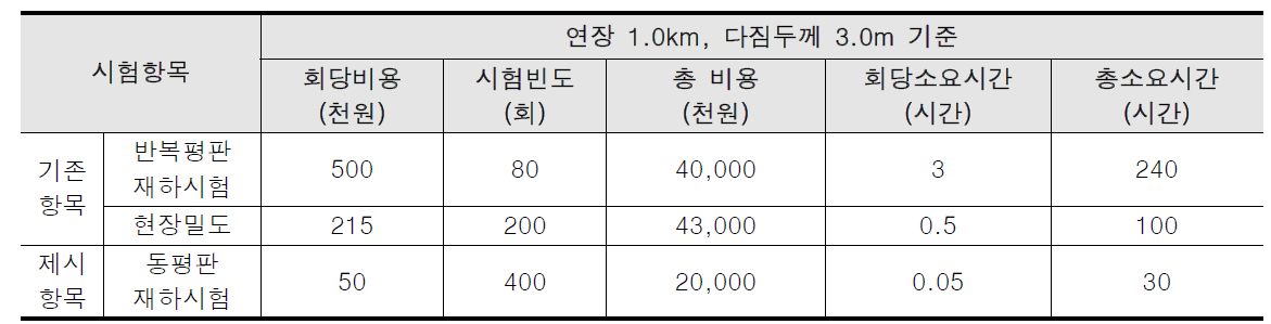 노반 다짐도 품질관리 시험항목 소요시간 및 소요비용 비교표