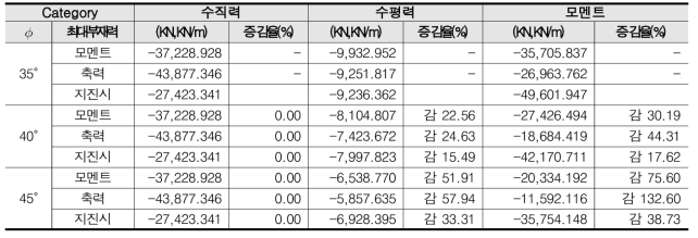 파일기초(시나리오-3) 계수하중 부재력 및 변화율