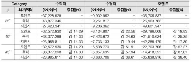 파일기초(시나리오-4) 계수하중 부재력 및 변화율