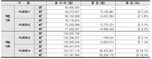 공사비 분석 결과