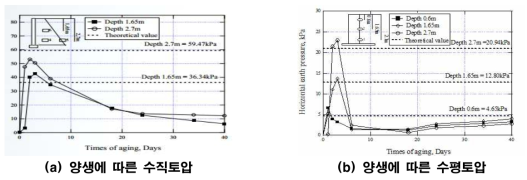 양생에 따른 토압 저감효과 및 이론 토압과의 비교