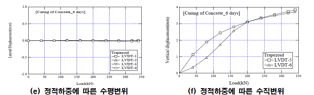 1차 정적하중에 따른 거동