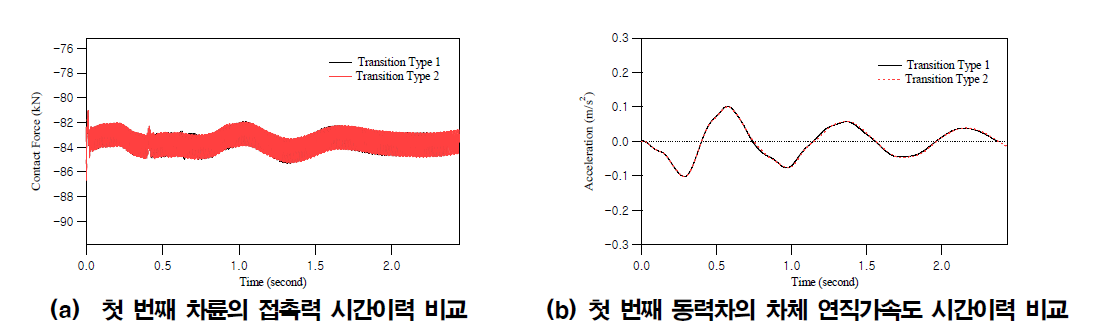 접속부 단면형태별 시간이력 비교