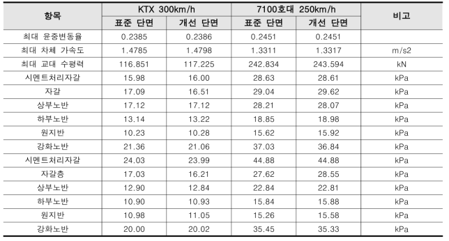 열차 동적 상호작용 해석