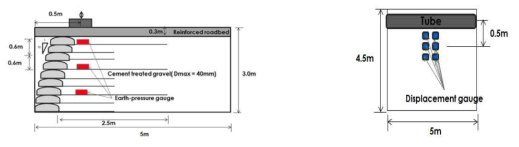 토목섬유튜브 접속부 구조의 계측기 설치위치(Model 1)