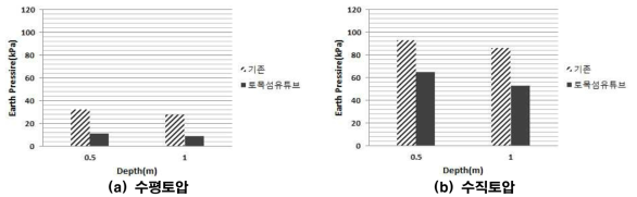 각 보강공법별 토압비