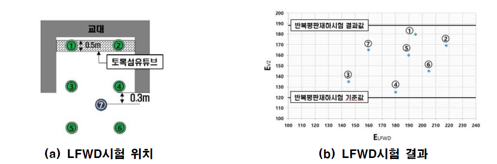 LFWD시험 결과(A1교대)