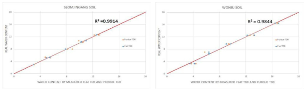 Flat TDR과 Purdue TDR 시스템의 측정값을 실측값과 비교