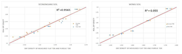 Flat TDR과 Purdue TDR 시스템의 측정값을 실측값과 비교