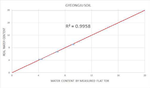 Flat TDR 시스템의 함수비 측정값과 실측값 비교