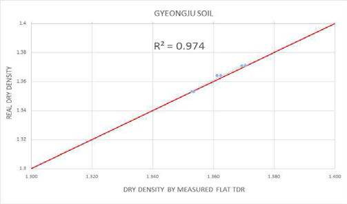 Flat TDR 시스템의 건조단위중량 측정값과 실측값 비교