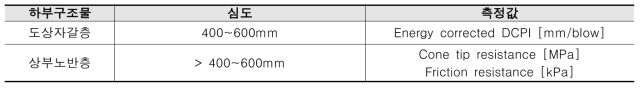 정·동적 하이브리드 콘 관입기 시험 결과