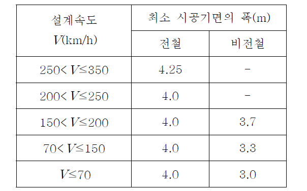 최소 시공기면의 폭 기준(안)