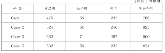 궤도의 초기공사비(단선 km당)