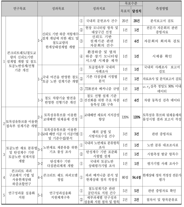 1차년도 성과점검표에 따른 달성도