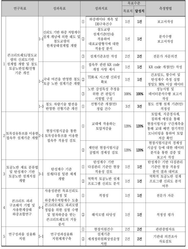 4차년도 성과점검표에 따른 달성도