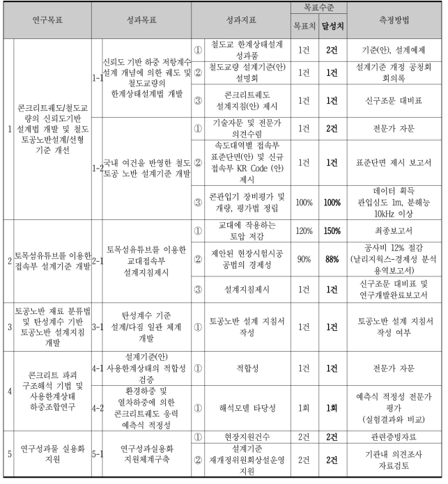 5차년도 성과점검표에 따른 달성도